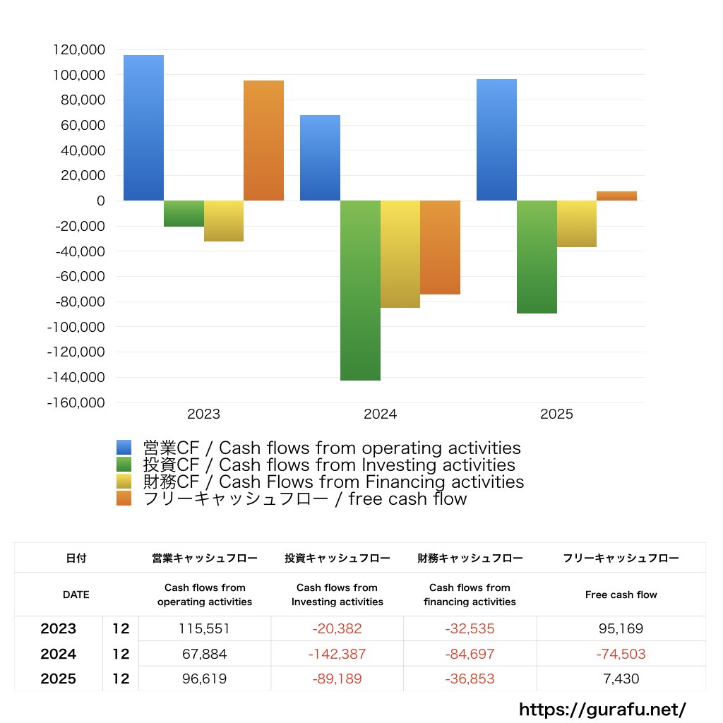 協和キリン_CF_キャッシュフロー計算書_グラフ