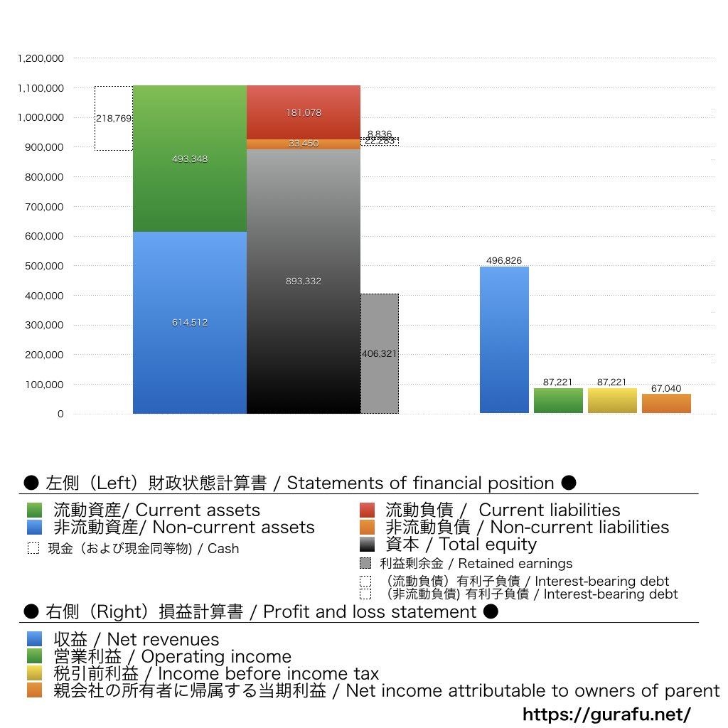 協和キリン_BS_PL_比較グラフ