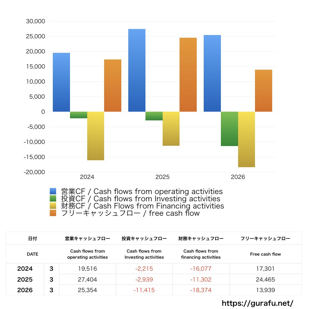 カカクコム_CF_キャッシュフロー計算書_グラフ