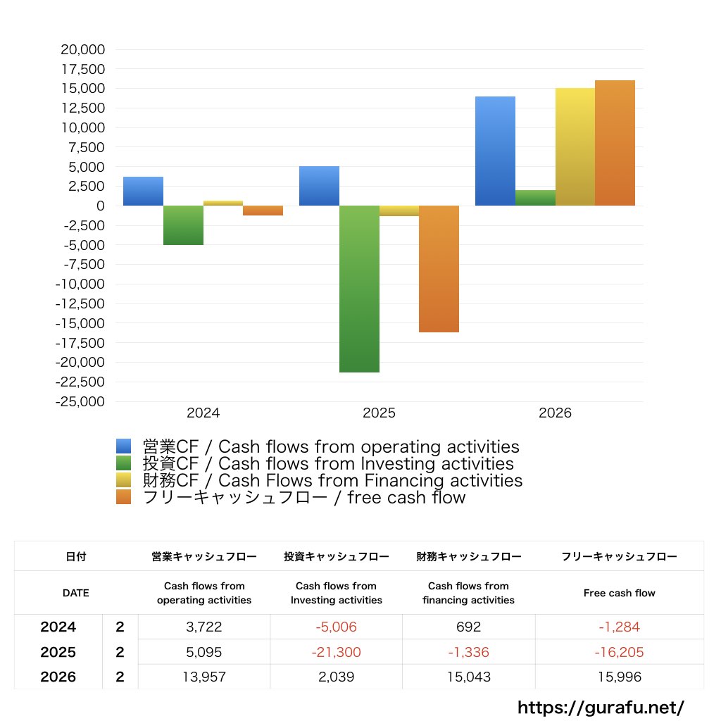 ティーケーピー_CF_キャッシュフロー計算書_グラフ