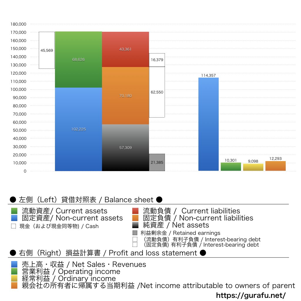 ティーケーピー_BS_PL_比較グラフ