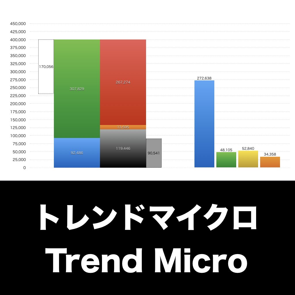 トレンドマイクロ_グラフ_決算情報_アイキャッチ