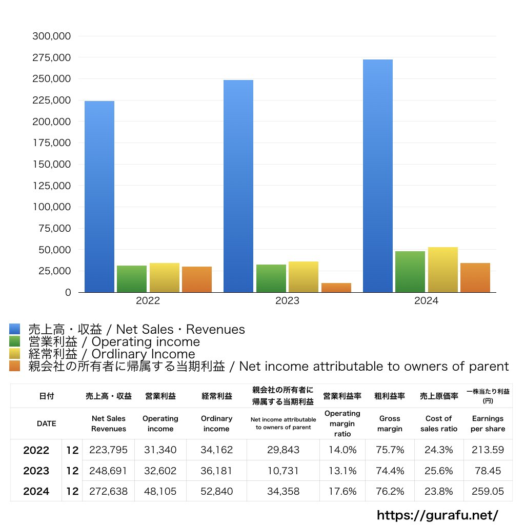 トレンドマイクロ_PL_損益計算書_グラフ