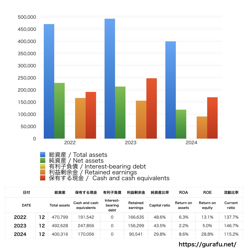 トレンドマイクロ_BS_バランスシート_グラフ