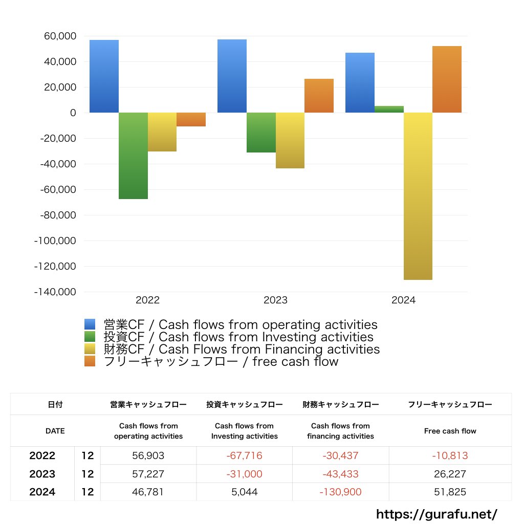 トレンドマイクロ_CF_キャッシュフロー計算書_グラフ