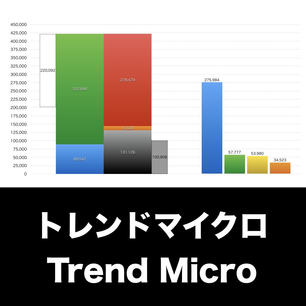 トレンドマイクロ_グラフ_決算情報_アイキャッチ