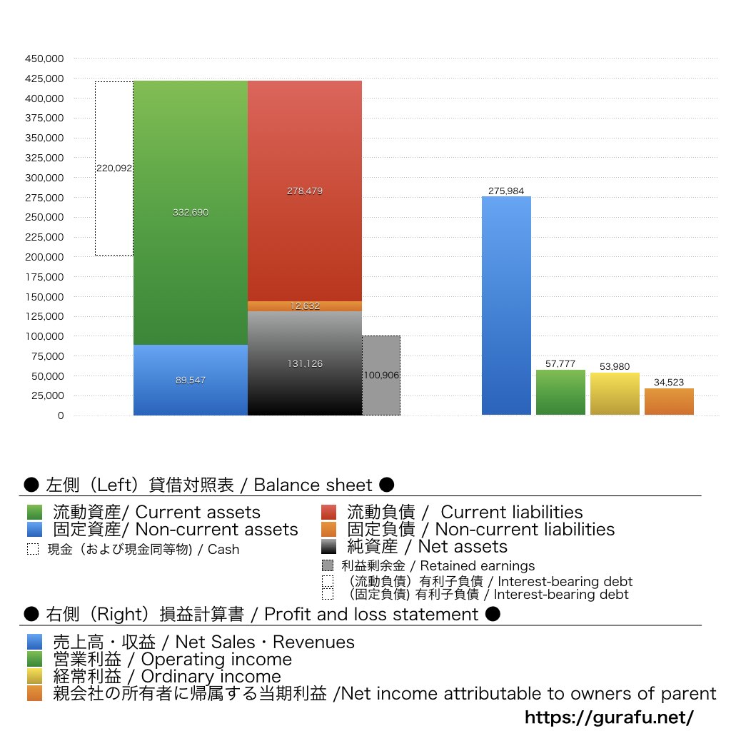 トレンドマイクロ_BS_PL_比較グラフ