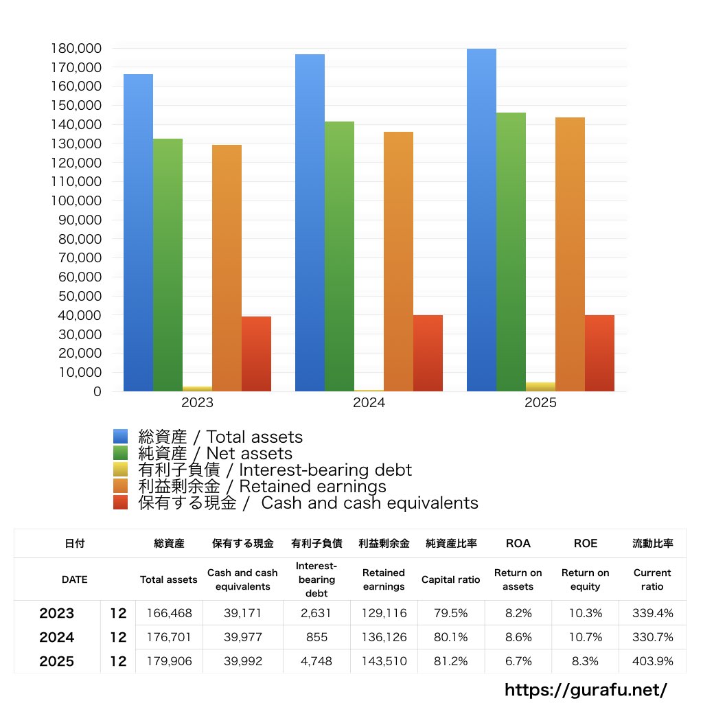 パイロットコーポレーション_BS_バランスシート_グラフ