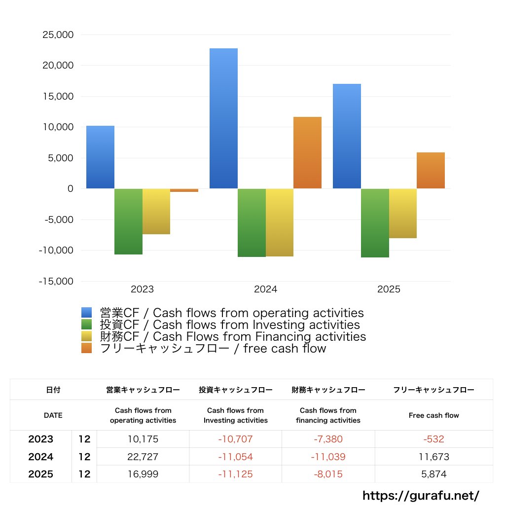 パイロットコーポレーション_CF_キャッシュフロー計算書_グラフ