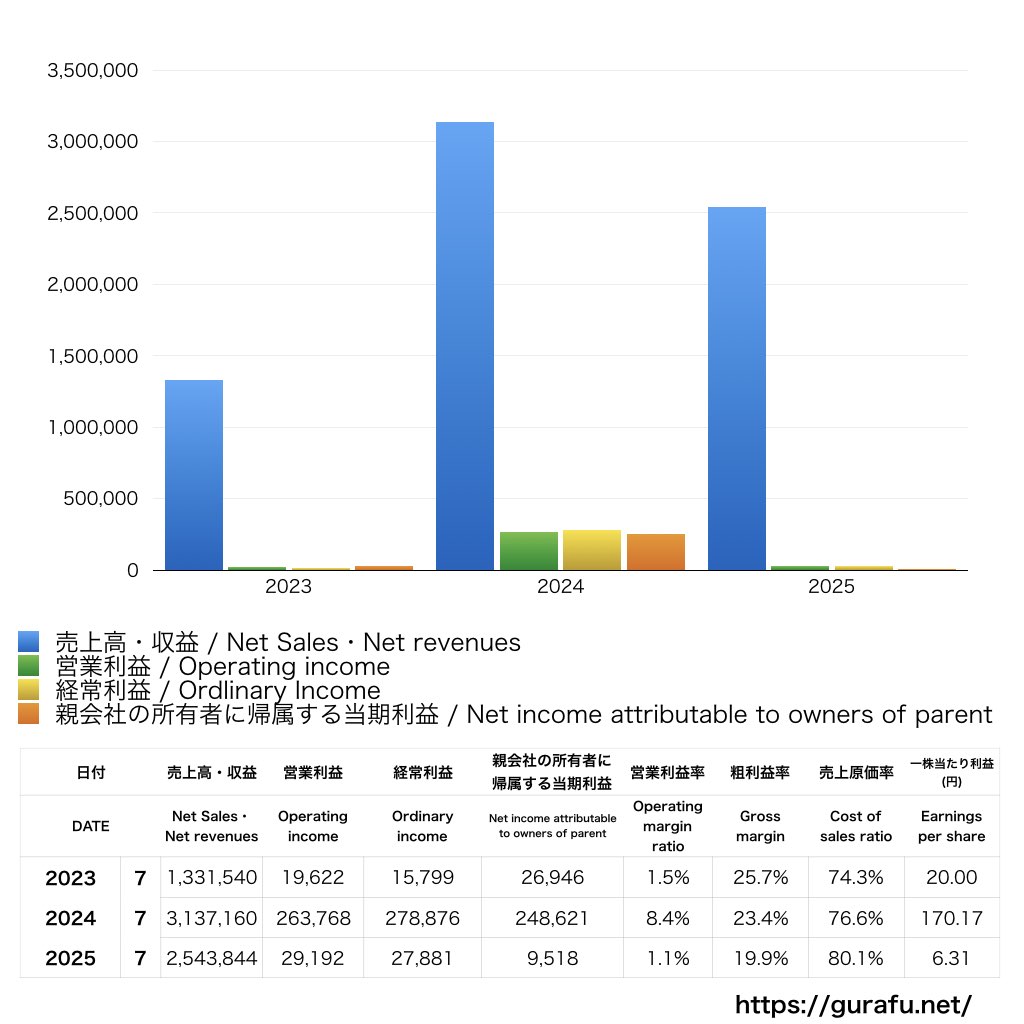 ベストワンドットコム_PL_損益計算書_グラフ
