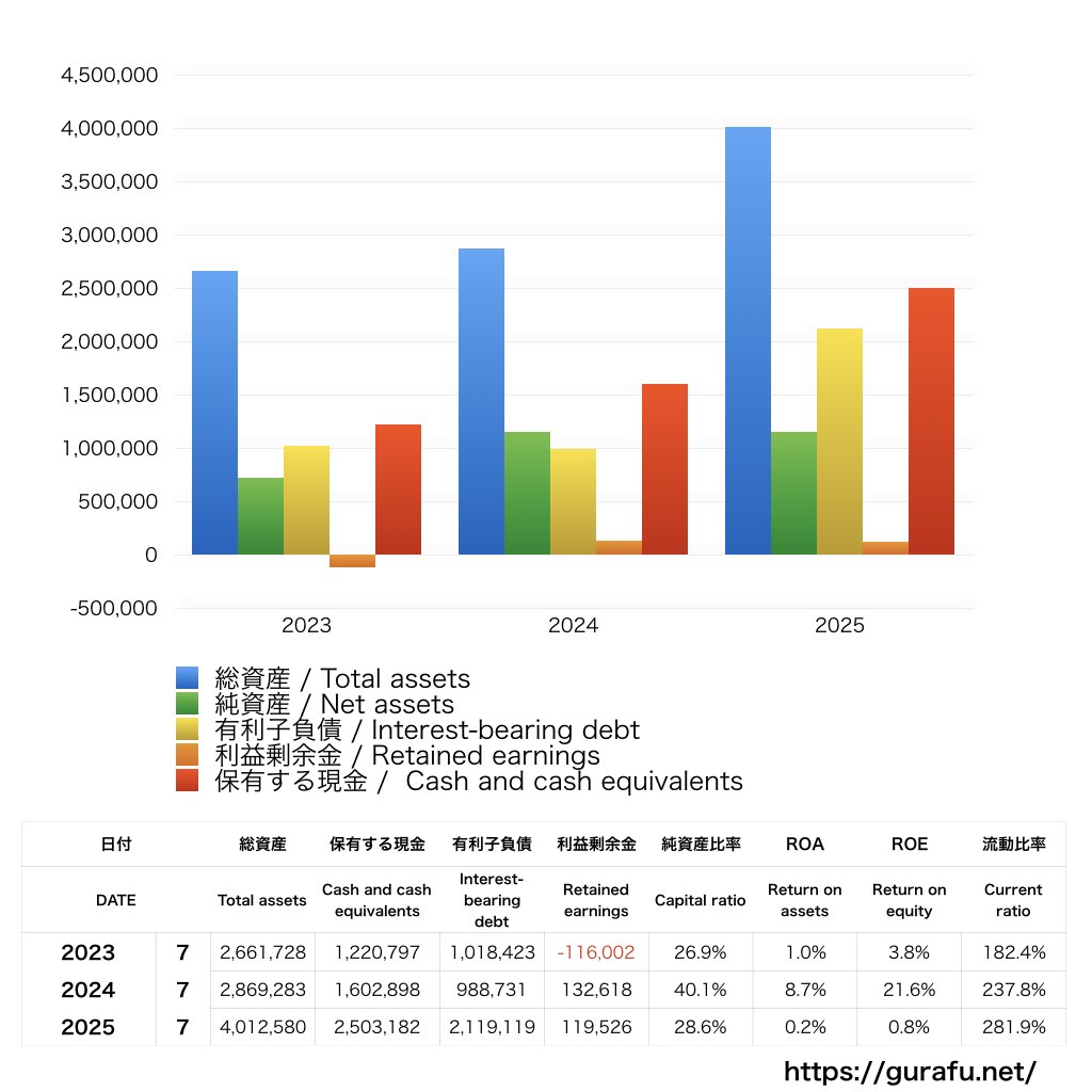 ベストワンドットコム_BS_バランスシート_グラフ