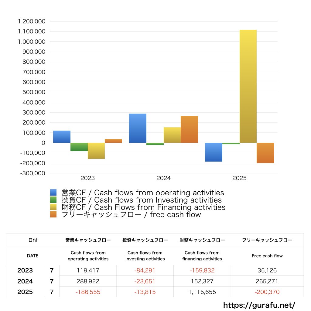 ベストワンドットコム_CF_キャッシュフロー計算書_グラフ
