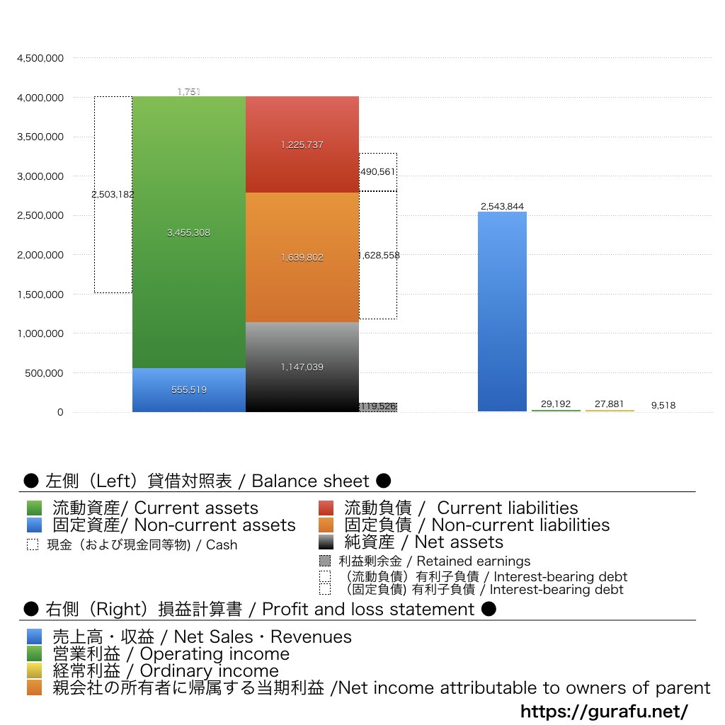 ベストワンドットコム_BS_PL_比較グラフ
