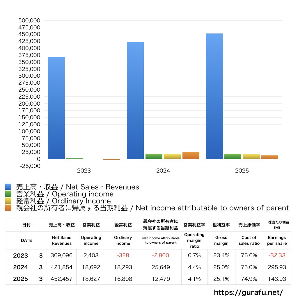 沖電気工業_PL_損益計算書_グラフ