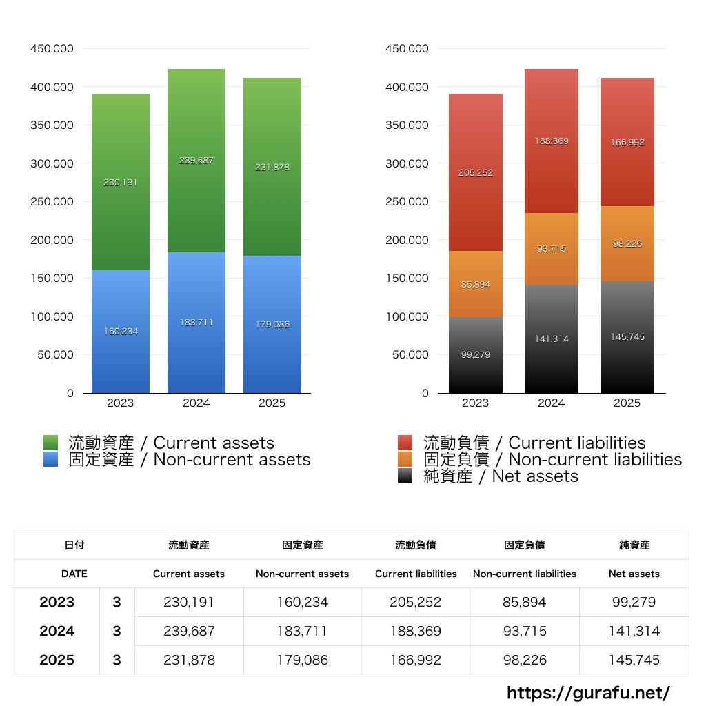 沖電気工業_BS_バランスシート_グラフ