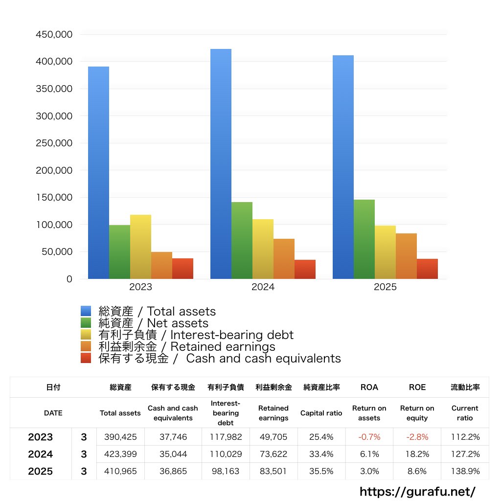 沖電気工業_BS_バランスシート_グラフ