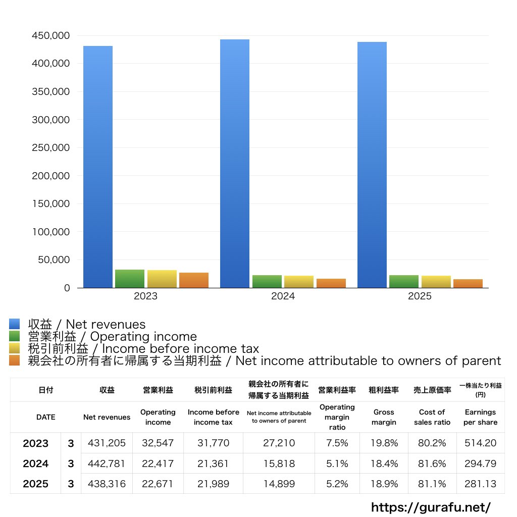 カヤバ_PL_損益計算書_グラフ