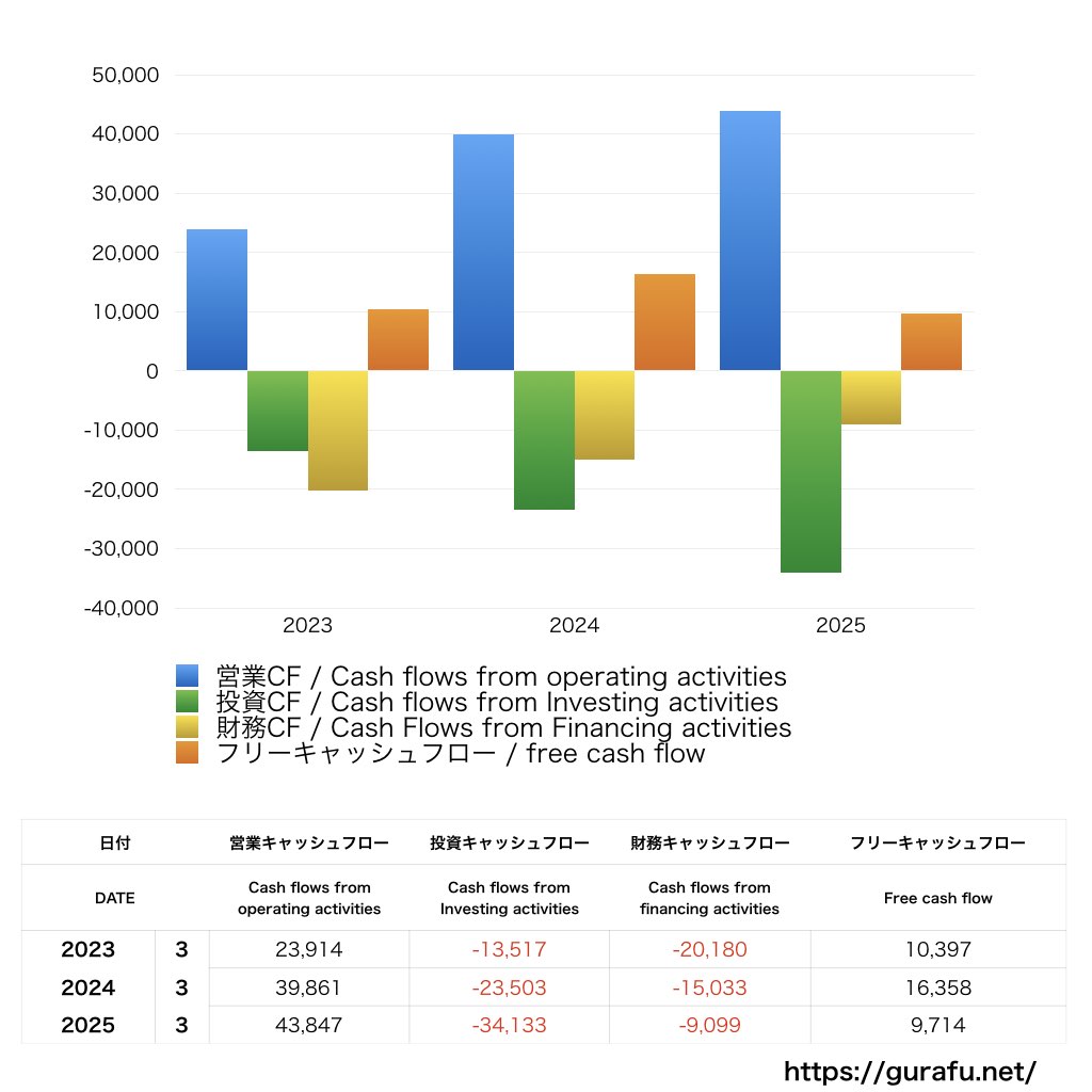 カヤバ_CF_キャッシュフロー計算書_グラフ