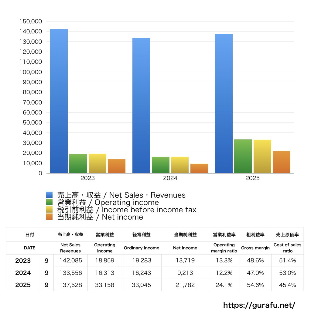 Cygames_PL_損益計算書_グラフ