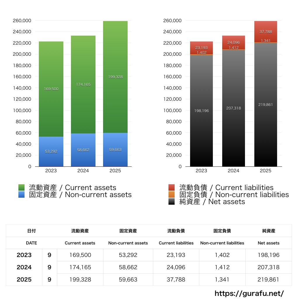 Cygames_BS_バランスシート_グラフ