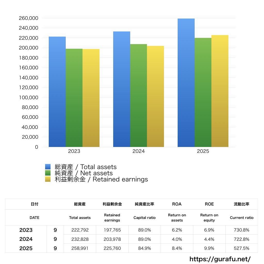 Cygames_BS_バランスシート_グラフ