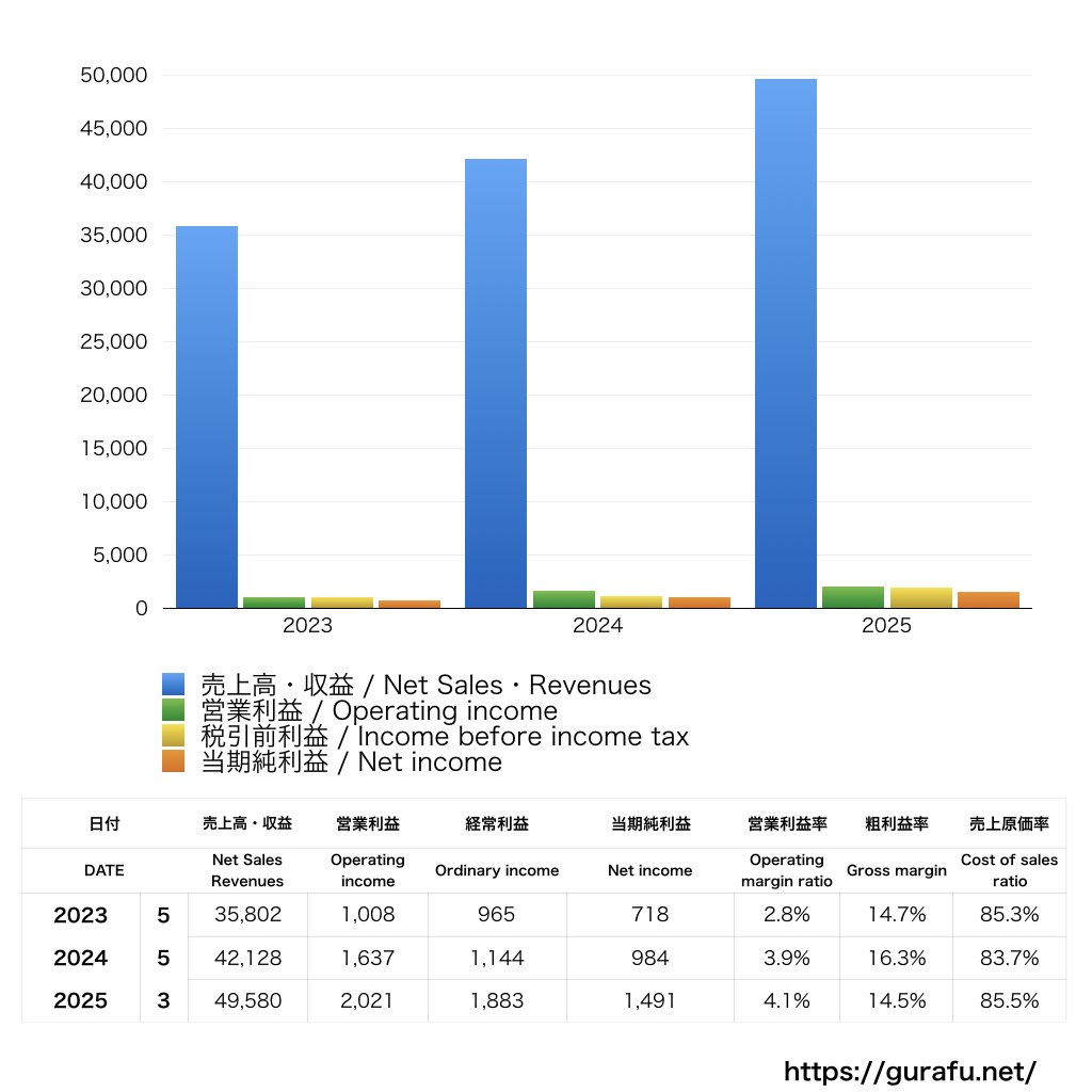 VAIO_PL_損益計算書_グラフ