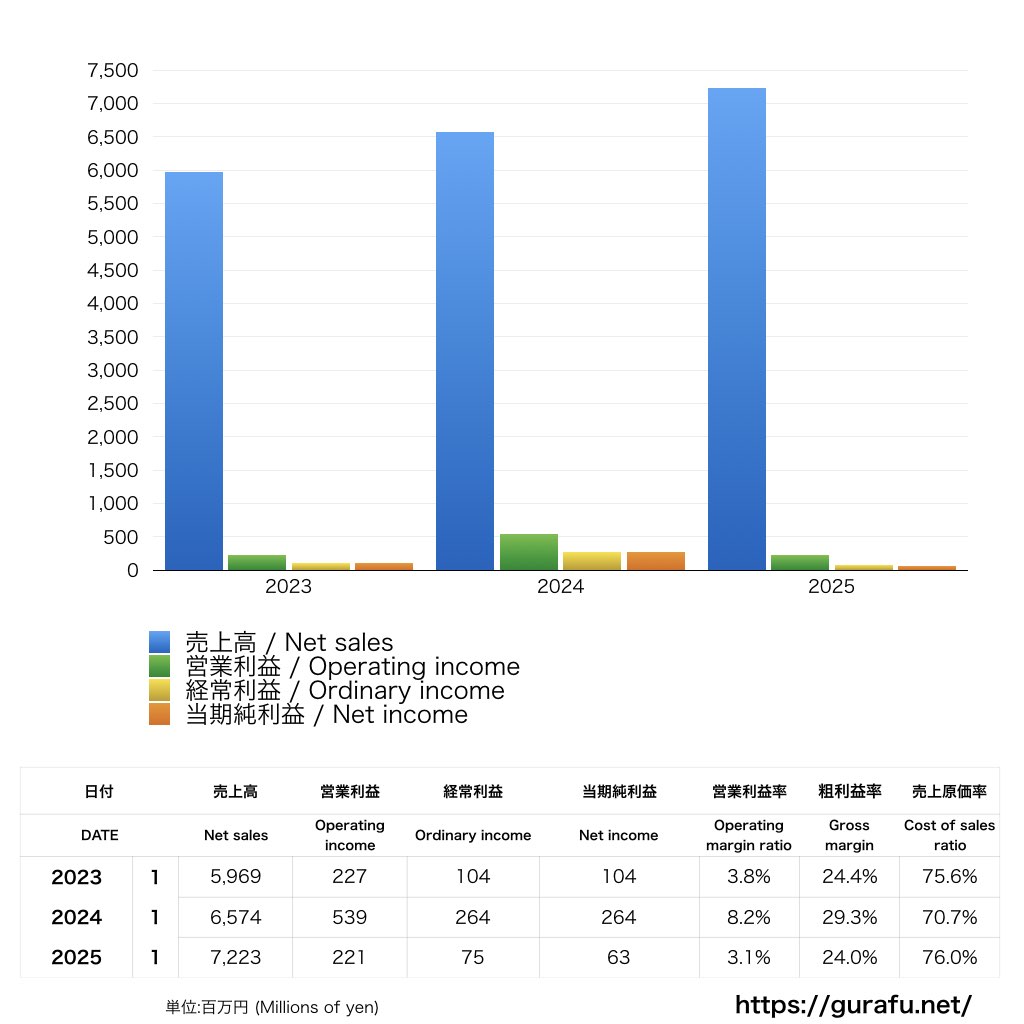 ガンバ大阪_PL_損益計算書_グラフ