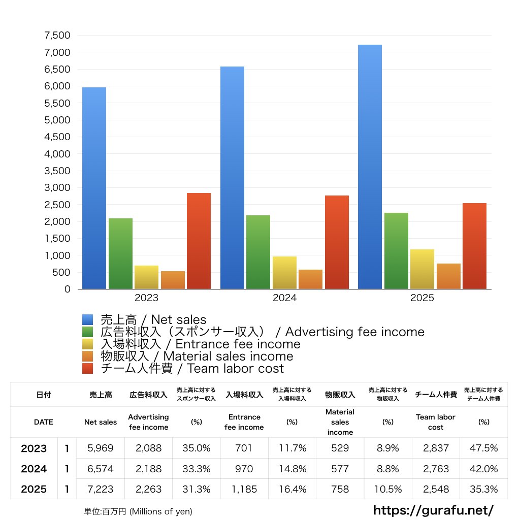ガンバ大阪_PL_損益計算書_グラフ
