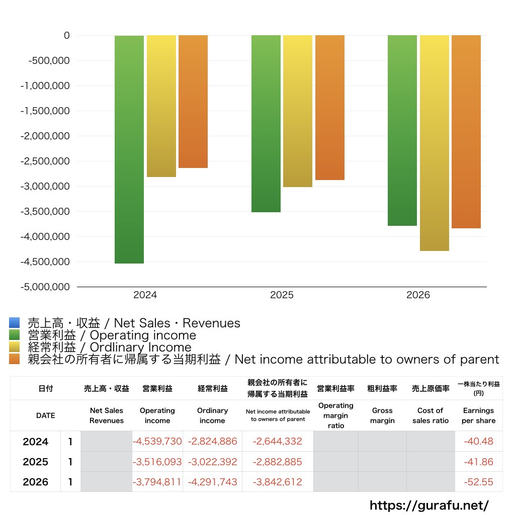サンバイオ_PL_損益計算書_グラフ
