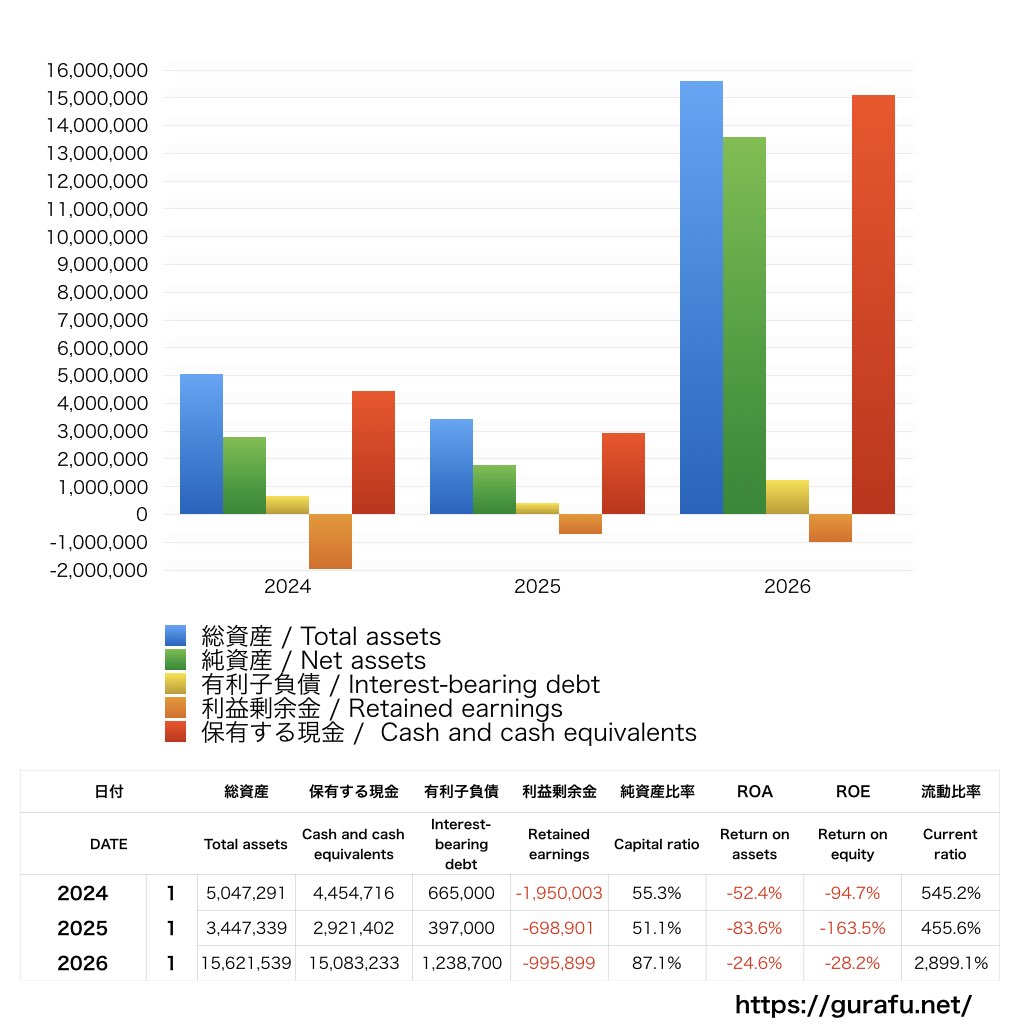 サンバイオ_BS_バランスシート_グラフ