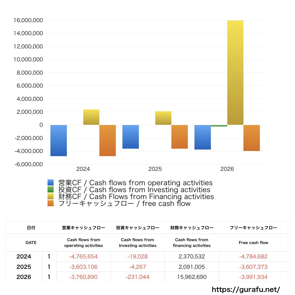 サンバイオ_CF_ キャッシュフロー計算書_グラフ