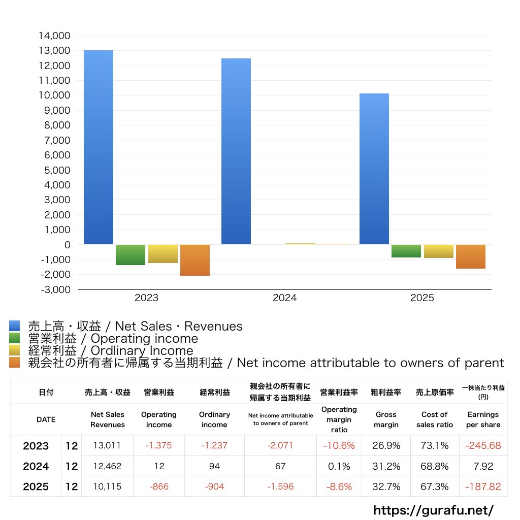 バルミューダ_PL_損益計算書_グラフ