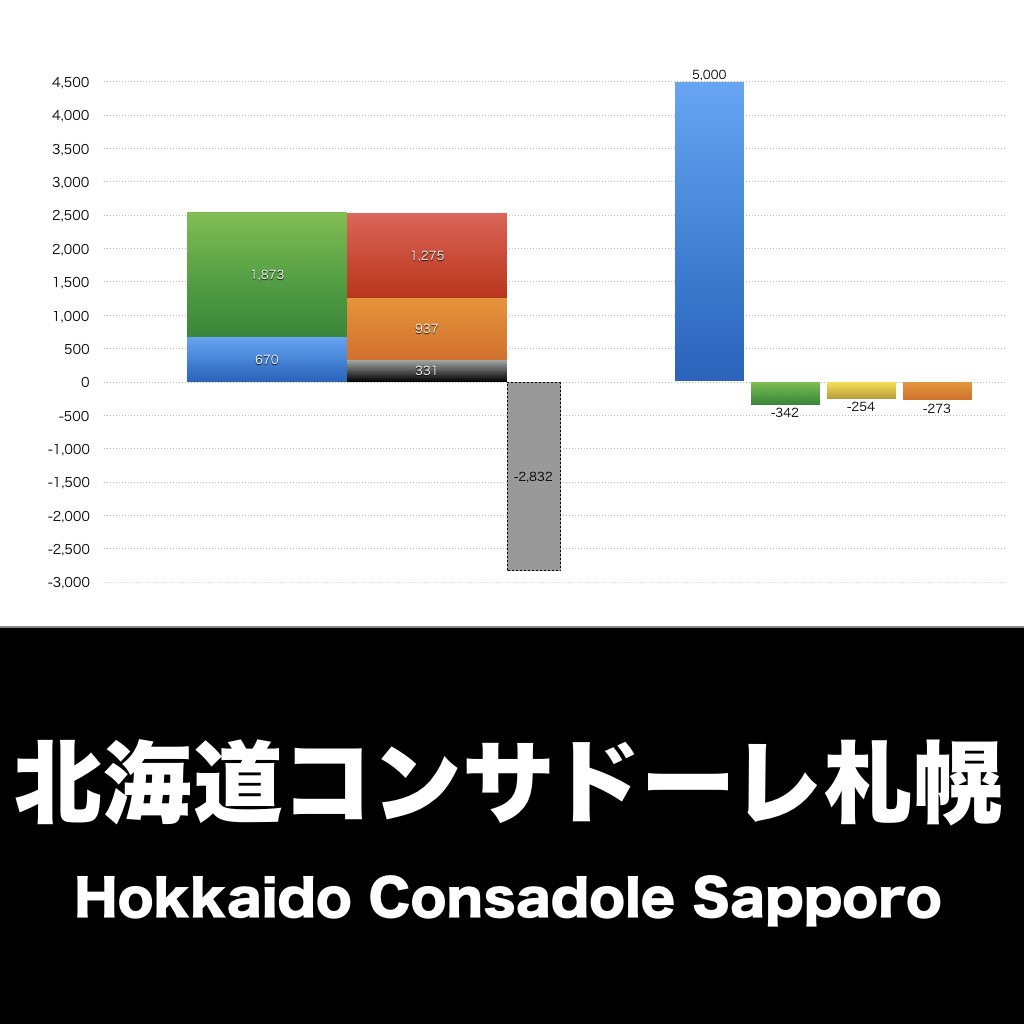 北海道コンサドーレ札幌_グラフ_決算情報_アイキャッチ