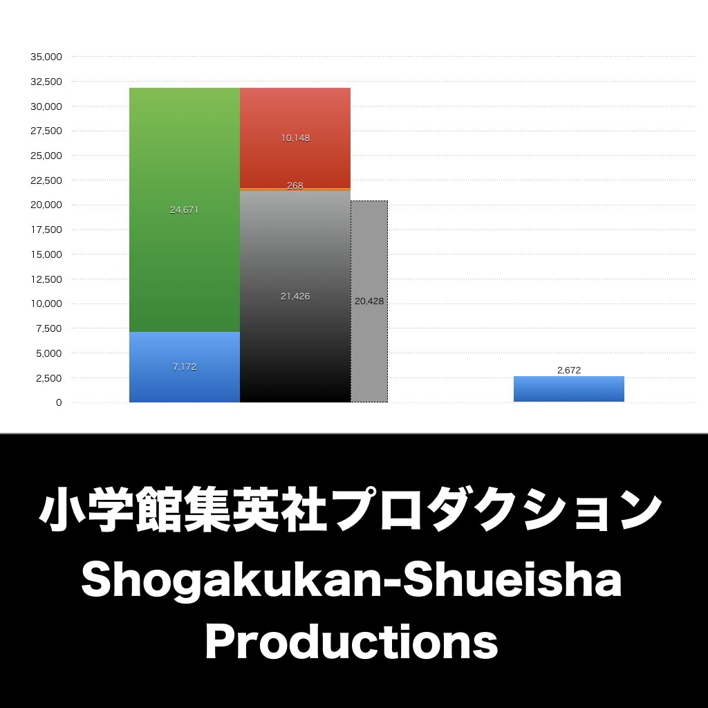 小学館集英社プロダクション_グラフ_決算情報_アイキャッチ