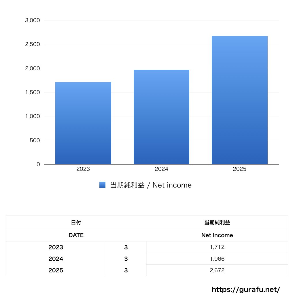 小学館集英社プロダクション_PL_損益計算書_グラフ