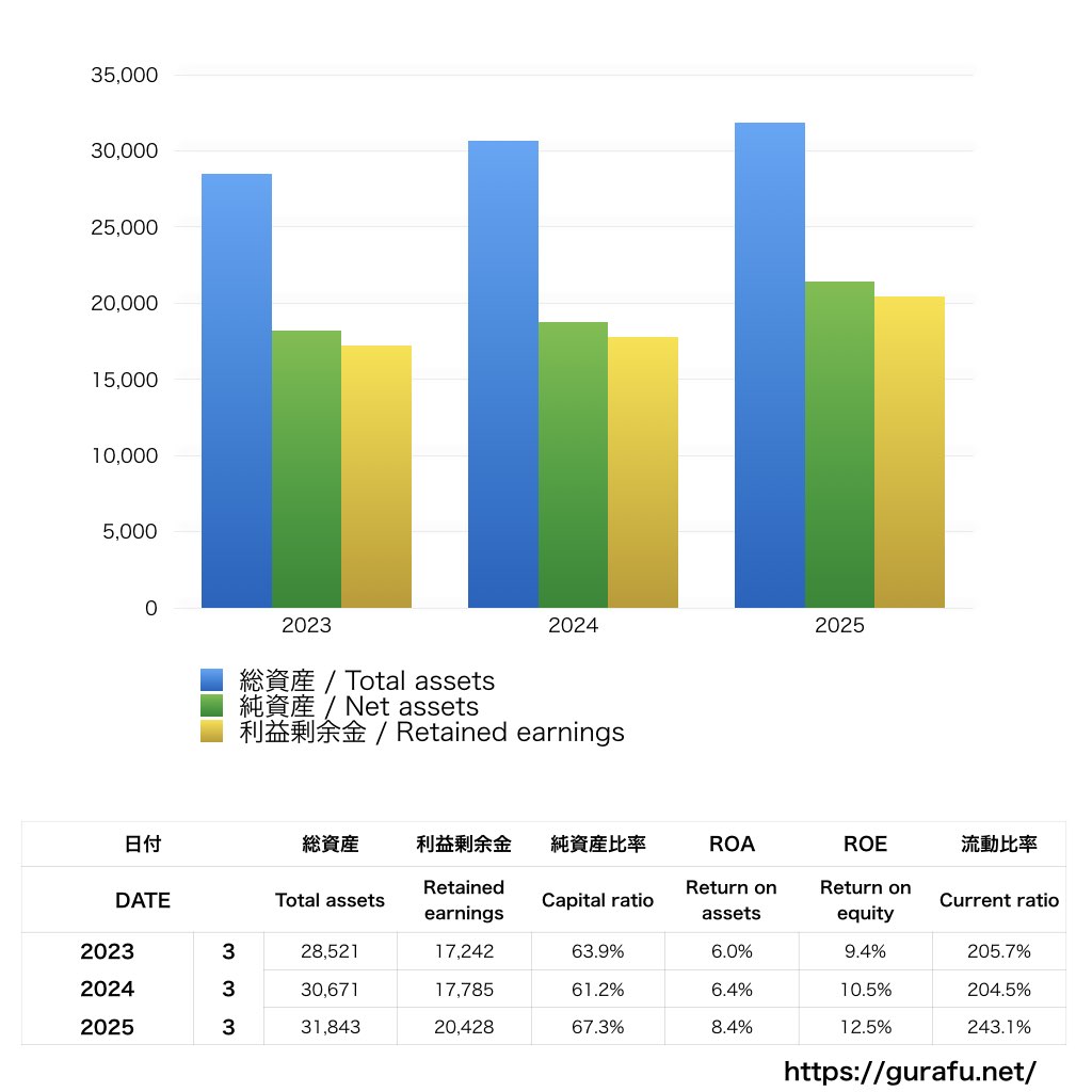 小学館集英社プロダクション_BS_バランスシート_グラフ