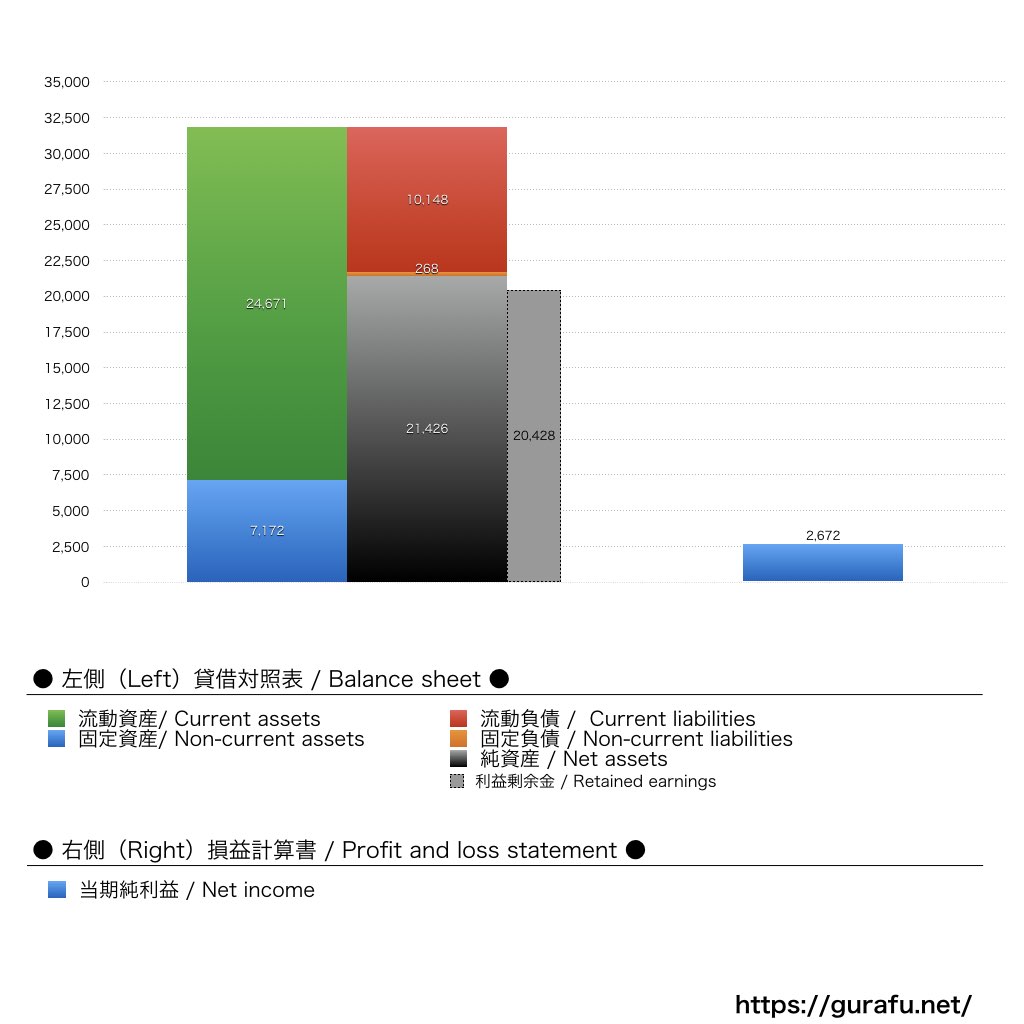 小学館集英社プロダクション_BS_PL_比較グラフ