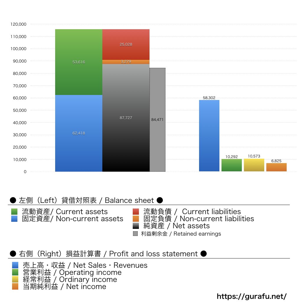 帝国データバンク_BS_PL_比較グラフ