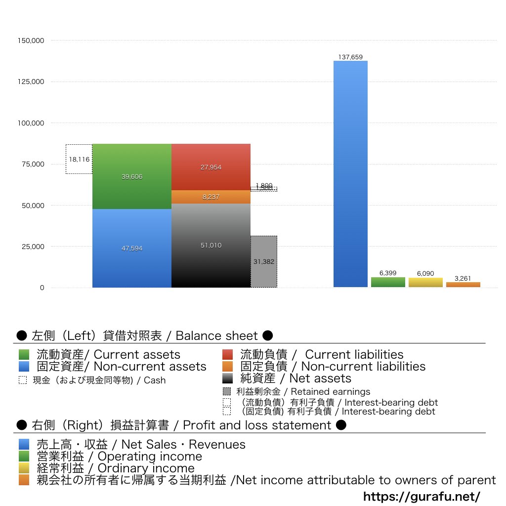 日産東京販売ホールディングス_BS_PL_比較グラフ
