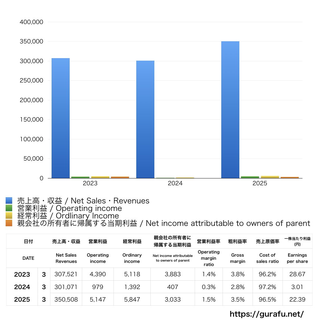 日産車体_PL_損益計算書_グラフ
