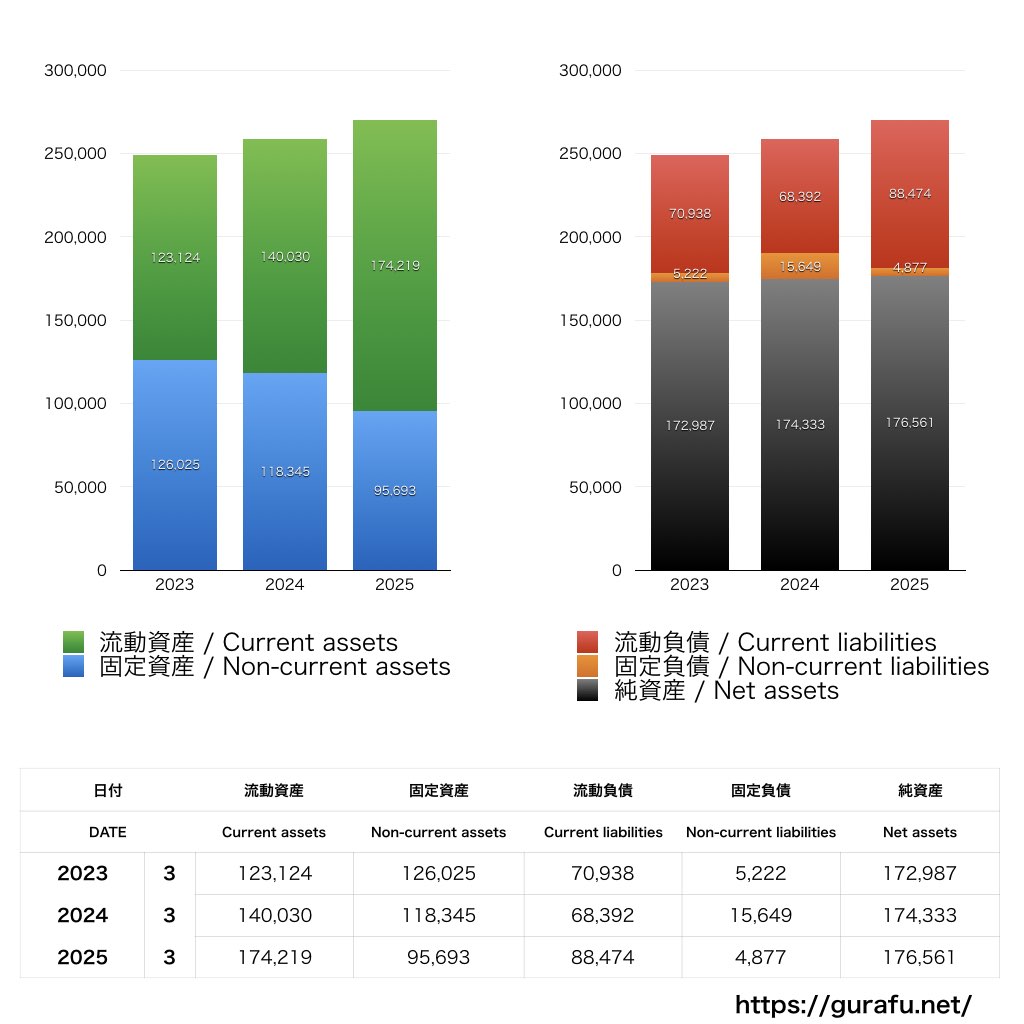 日産車体_BS_バランスシート_グラフ