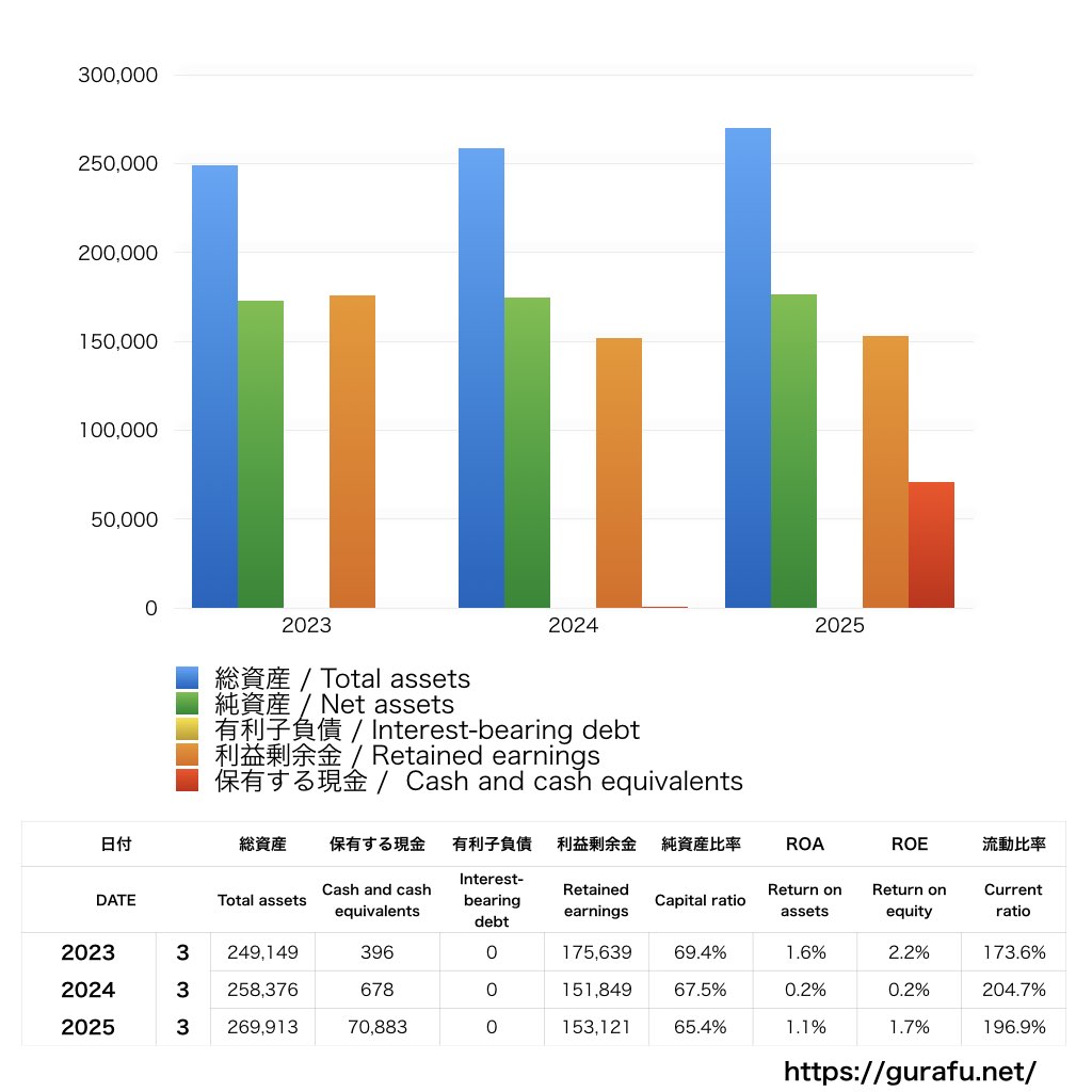 日産車体_BS_バランスシート_グラフ