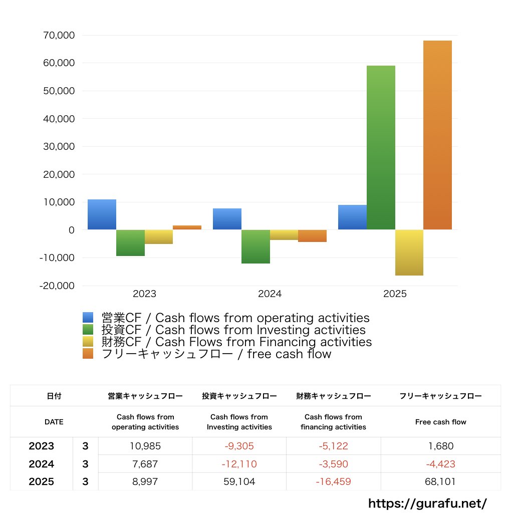 日産車体_CF_キャッシュフロー計算書_グラフ