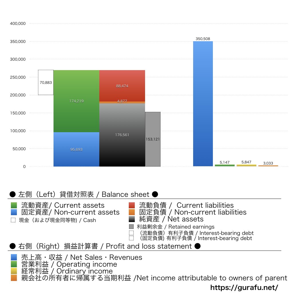 日産車体_BS_PL_比較グラフ