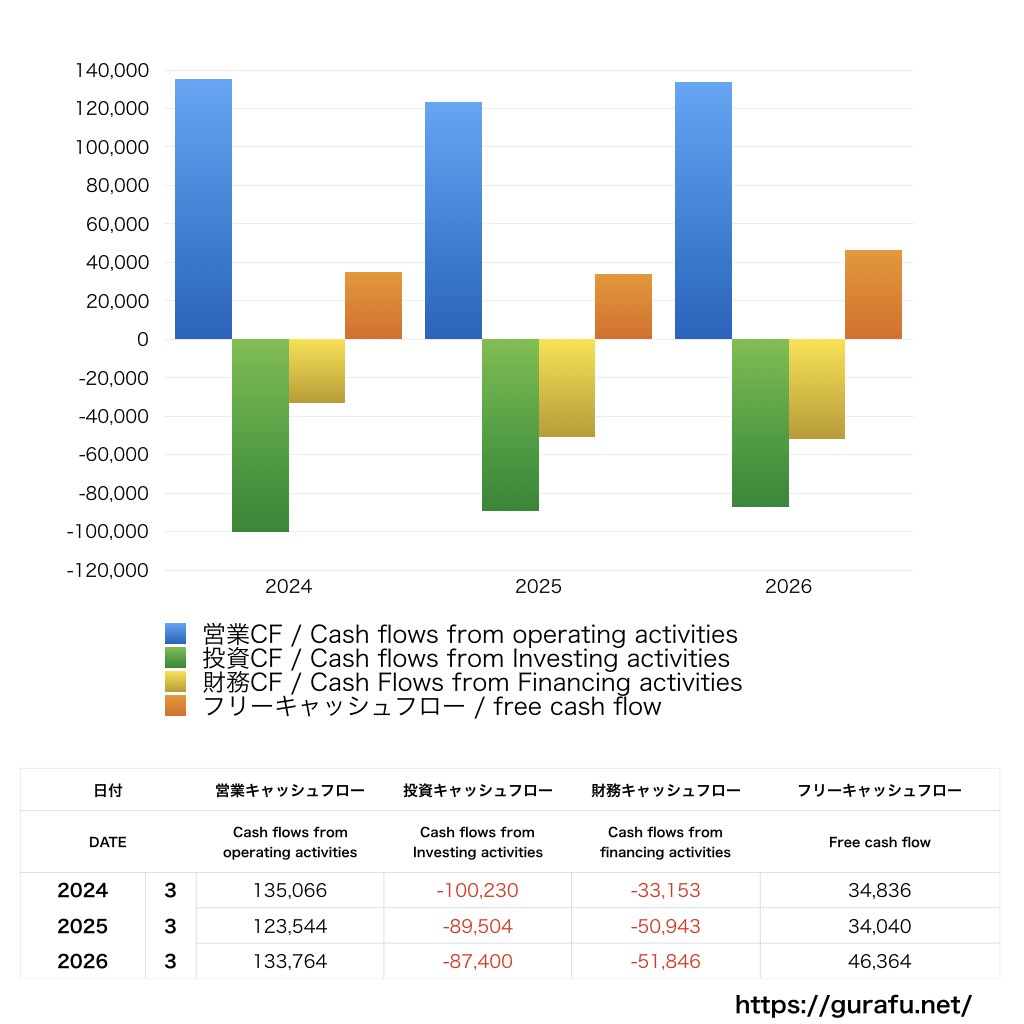 東京メトロ_CF_キャッシュフロー計算書_グラフ