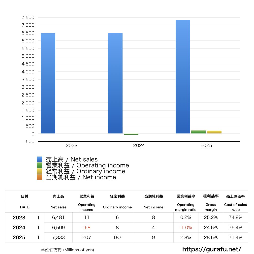 横浜Fマリノス_PL_損益計算書_グラフ
