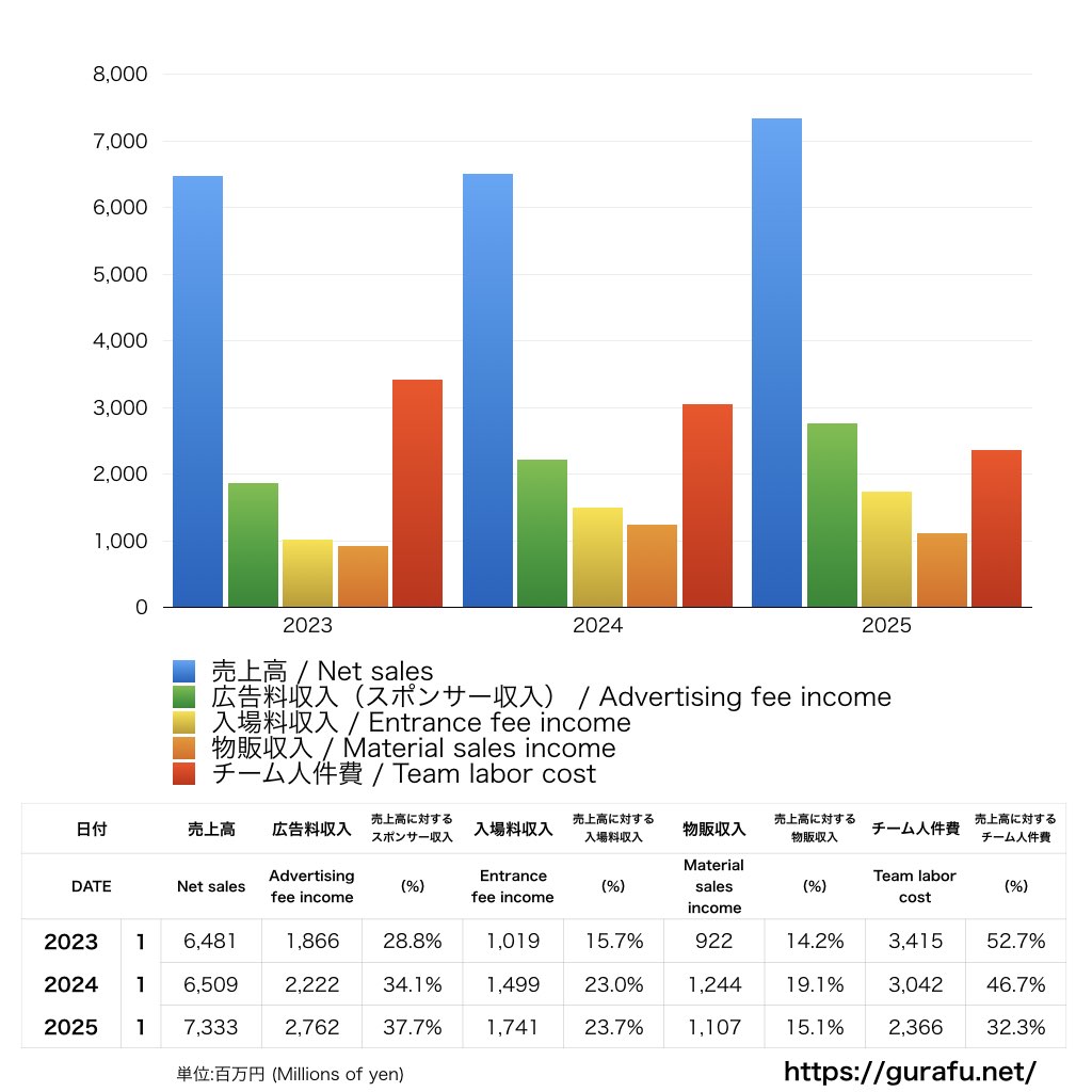 横浜Fマリノス_PL_損益計算書_グラフ