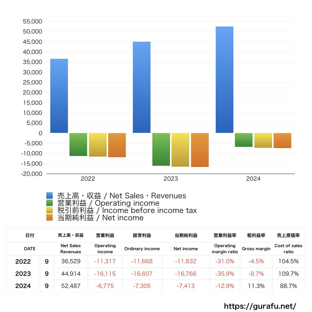AbemaTV_PL_損益計算書_グラフ