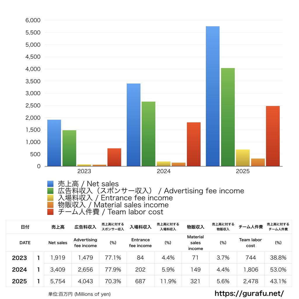 FC町田ゼルビア_PL_損益計算書_グラフ