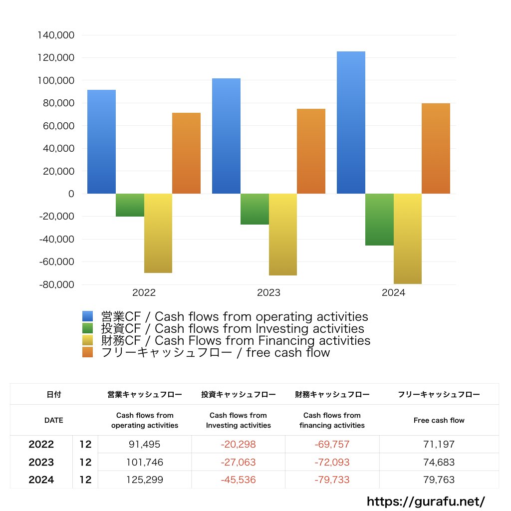 Google_CF_キャッシュフロー計算書_グラフ